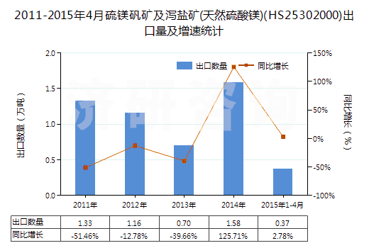2011-2015年4月硫鎂礬礦及瀉鹽礦(天然硫酸鎂)(HS25302000)出口量及增速統(tǒng)計(jì)